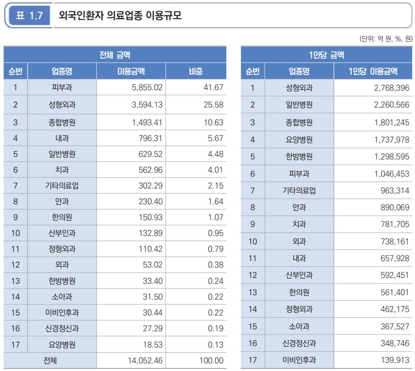 “외국인환자 한의원 이용 늘어…비중확대론 잇지 못해