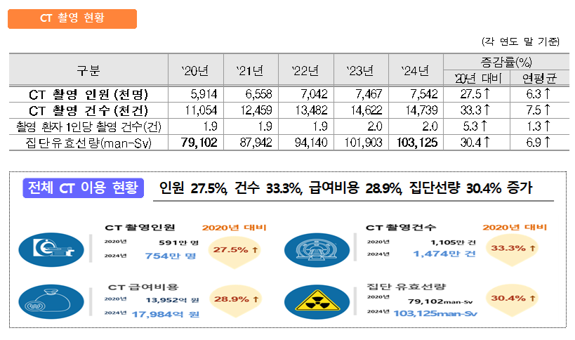 불필요한 CT 등 영상촬영, 암 위험 높여…적정관리 필요성 제시