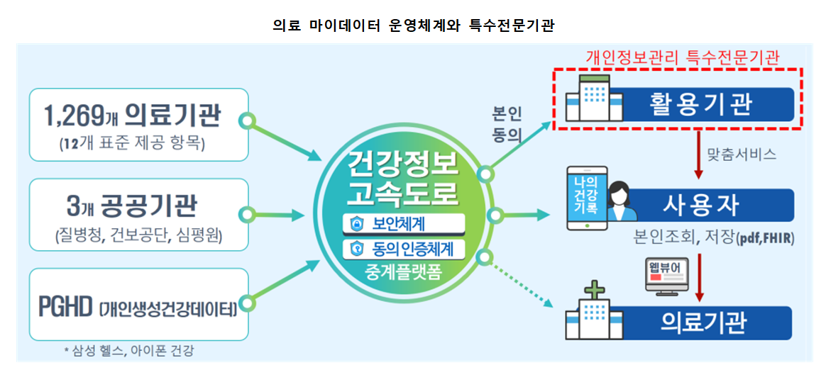 복지부, 보건의료 분야 ‘개인정보관리 전문기관’ 3곳 지정