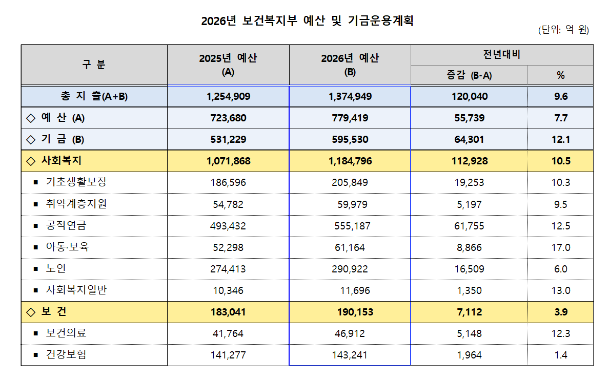 통합돌봄사업 지원위해 예산 136억 증액