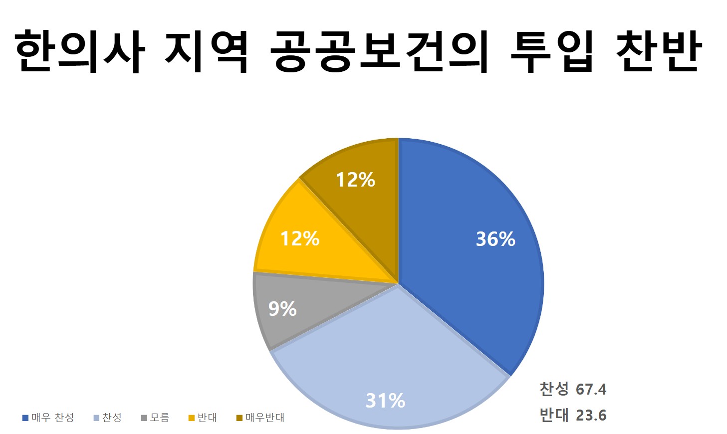 국민 과반 “한의사, 지역 공공보건체계에 투입해야”
