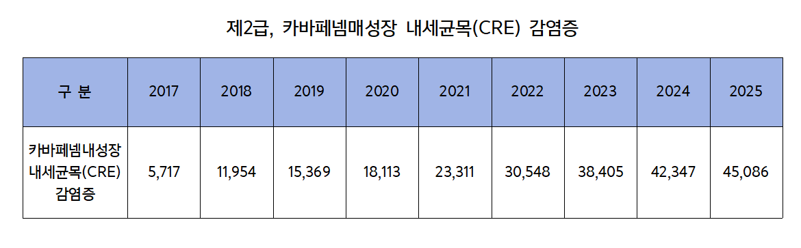 항생제 내성균 감염사례 8년 새 8배 증가