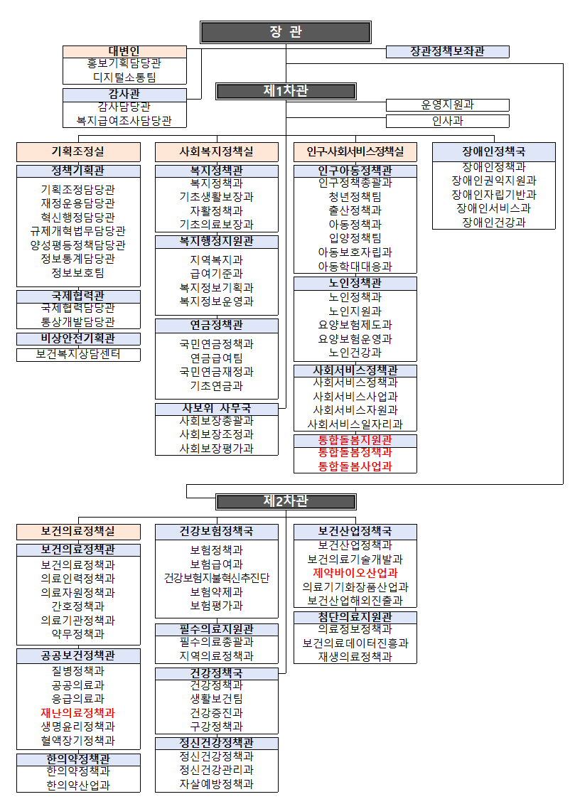 보건복지부, 통합돌봄 전담 조직 신설 등 조직 개편