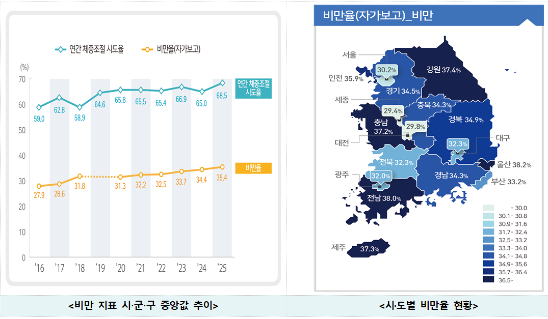 한국 성인 3명 중 1명은 비만…비만율 10년째 증가