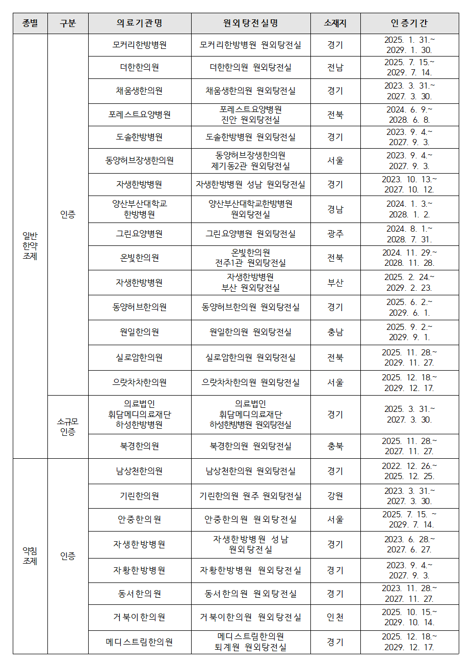 복지부, 인증 원외탕전실 공고…일반한약 17곳, 약침조제 8곳
