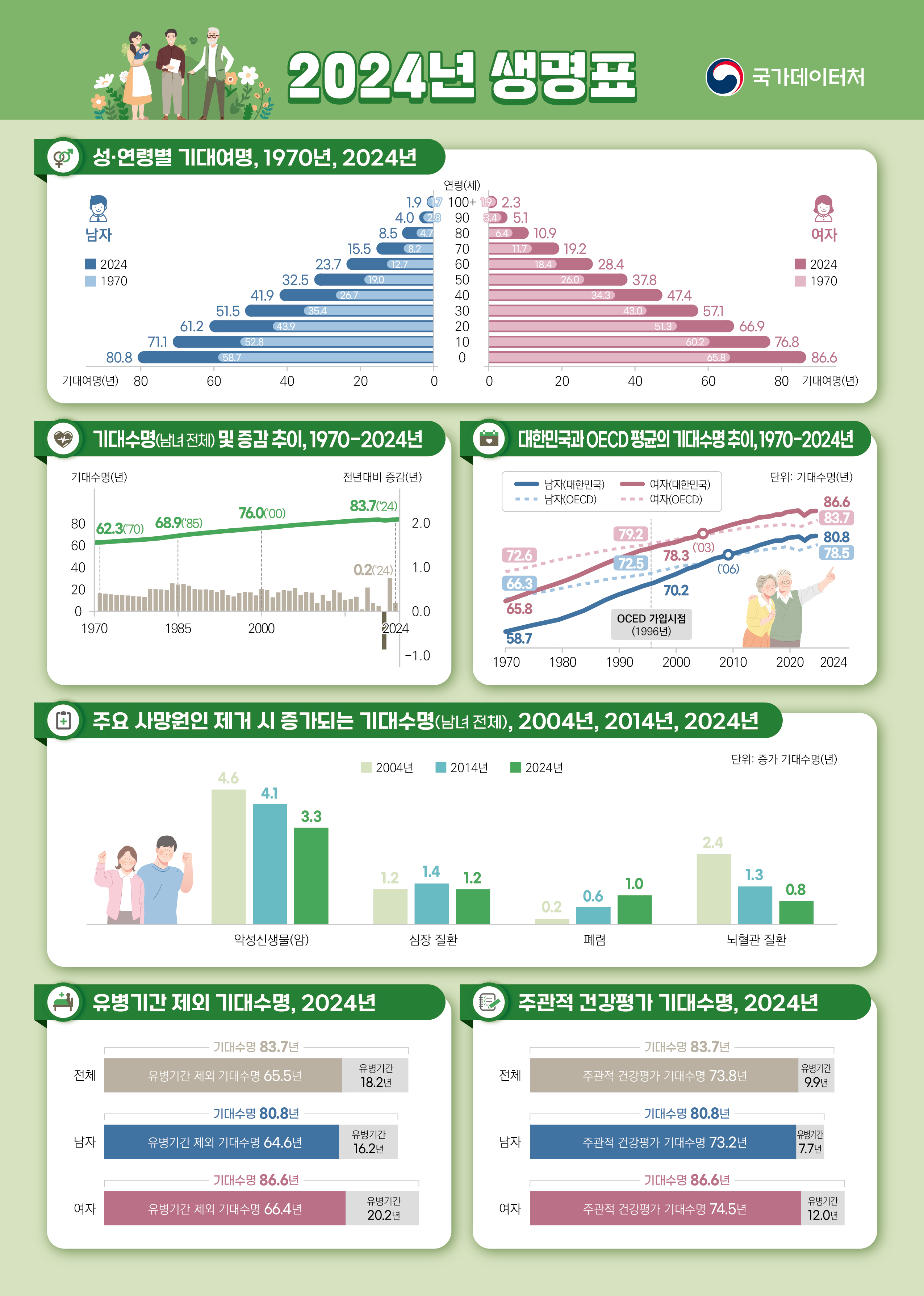 기대수명 소폭 증가…남자 80.8세·여자 86.6세