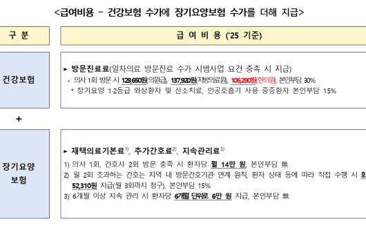 재택의료센터 시범사업에 한의원 포함 155개소 추가 지정