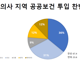 국민 과반 “한의사, 지역 공공보건체계에 투입해야”