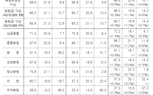 ’24년 건강보험 보장률, 한의원 59.6%·한방병원 41.7%