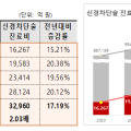 신경차단술, 최근 5년간 진료비 203% 증가