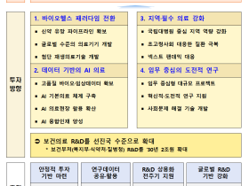의료분야 국제 경쟁력 강화위한 R&D 투자 확대