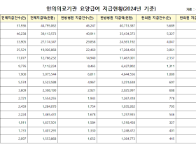 “산재 환자, 한의의료기관 이용 눈에 띄게 늘어”