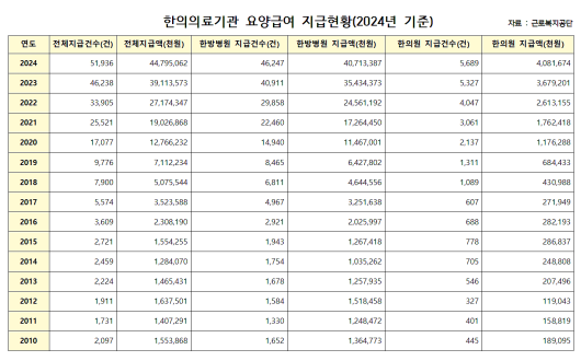 “산재 환자, 한의의료기관 이용 눈에 띄게 늘어”