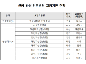 한방중풍·척추 전문병원 10곳 지정돼…3년간 유지