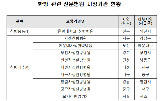 한방중풍·척추 전문병원 10곳 지정돼…3년간 유지