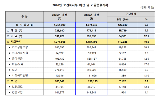 통합돌봄사업 지원위해 예산 136억 증액