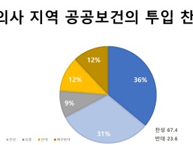 국민 과반 “한의사, 지역 공공보건체계에 투입해야”