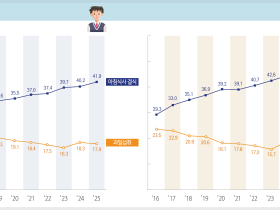 대한민국 청소년, 아침 거르고 스마트폰 사용 늘어
