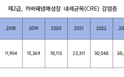 항생제 내성균 감염사례 8년 새 8배 증가