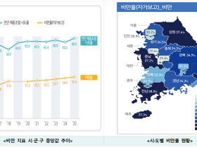 한국 성인 3명 중 1명은 비만…비만율 10년째 증가