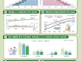 기대수명 소폭 증가…남자 80.8세·여자 86.6세