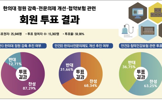 첩약건강보험 ‘조건에 따라 원점 재검토’ 찬성 ‘63.25%’