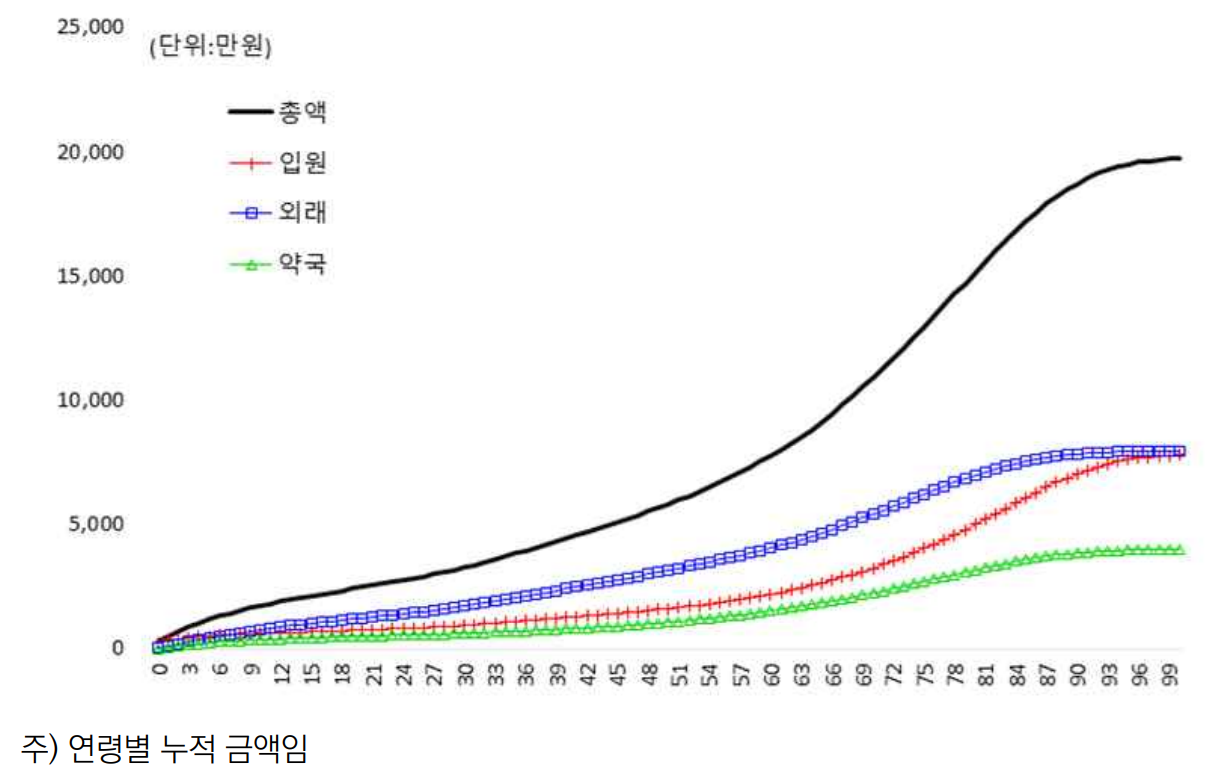 생애의료비1(국민 1인당 생애 건강보험 진료비의 연령별 분포(2023년).).png