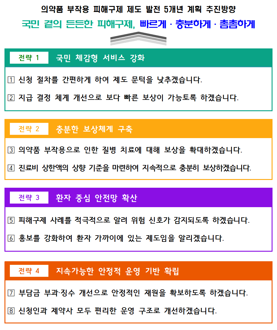 의약품 부작용 피해 시, 보상범위·보상액 늘린다