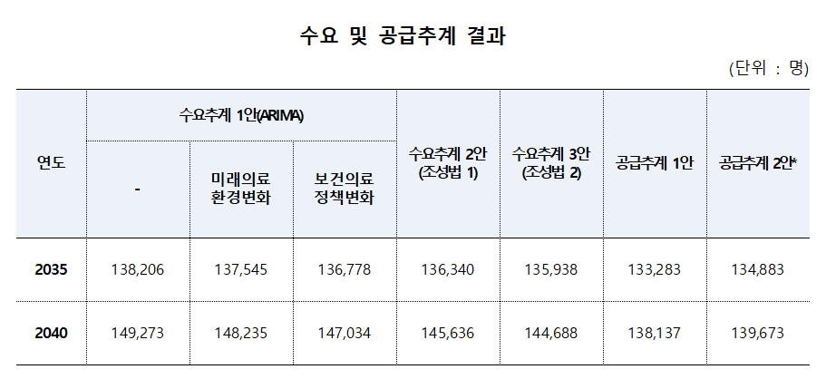 “의사공급 전망 재산출 해보니 기존보다 소폭 상승”