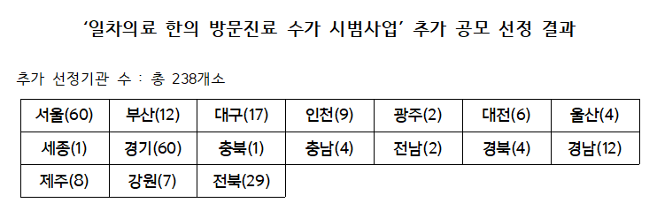 한의원 238개소, ‘일차의료 방문진료 시범사업’에 선정