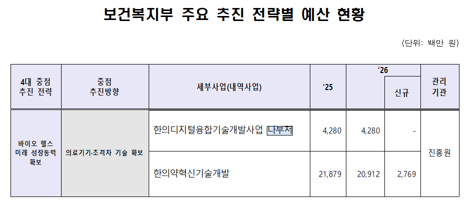 ’26년 한의약 혁신기술개발에 209억원 투입