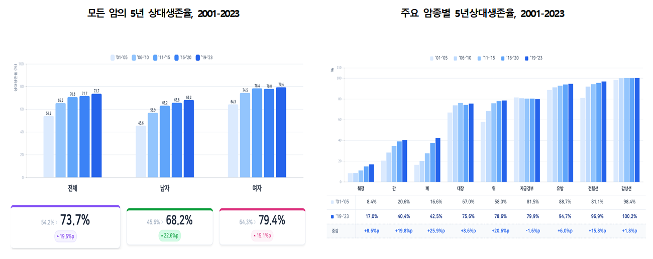 국민 10명 중 7명, “암 걸려도 5년 이상 생존”