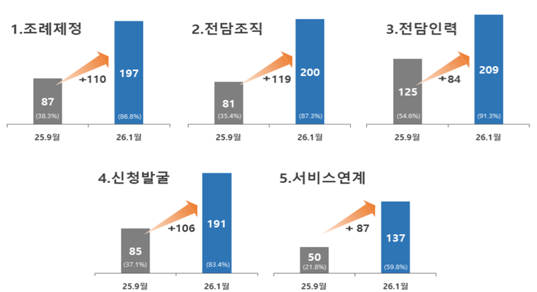 통합돌봄 본사업 앞두고 지자체 준비 본격화