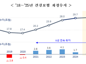 건강보험 2025년도 당기수지 4996억원