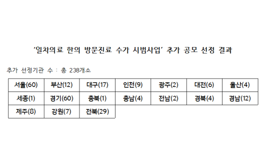 한의원 238개소, ‘일차의료 방문진료 시범사업’에 선정
