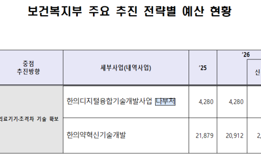 ’26년 한의약 혁신기술개발에 209억원 투입