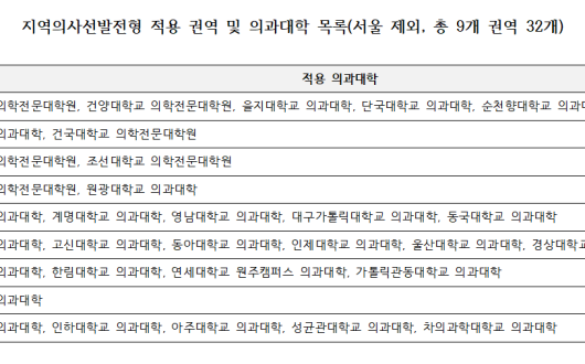 내달부터 지역의사양성법 시행…서울 제외 전국 32개 의대서 선발