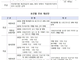 전국적 고용 악화 시, 사업주에 ‘고용유지지원금’ 확대 지급