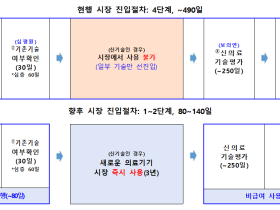 혁신적 의료기기, 의료현장에 80일 만에 진입토록 개선