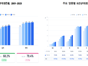 국민 10명 중 7명, “암 걸려도 5년 이상 생존”