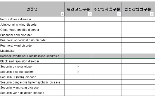 담적증후군, 한국표준질병사인분류 코드 신설