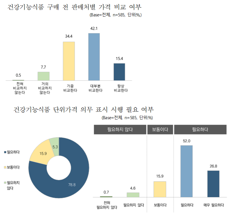 같은 건강기능식품인데…유통업태별 최대 66.9% 가격 차이