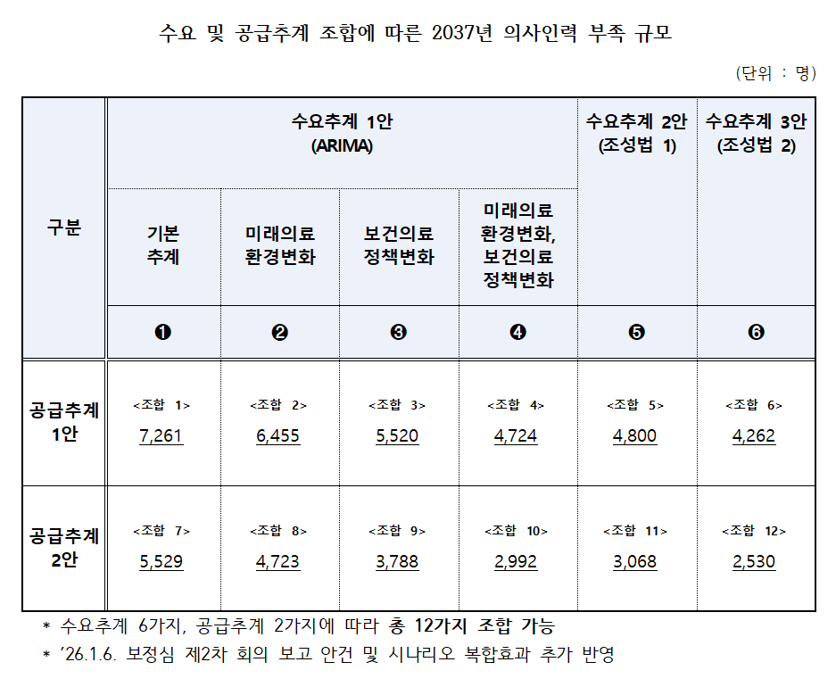 “2037년 의사 4262명~4800명 부족 예상”