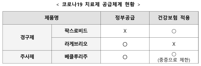 코로나19 먹는 치료제 팍스로비드로 한정