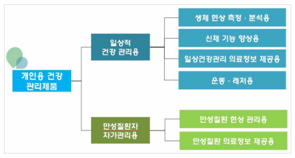 ‘의료기기와 개인용 건강관리 제품 판단기준’ 지침서 개정