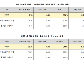 의료취약지 주민들 “의료 격차 해소, 가장 중요하고 시급해”