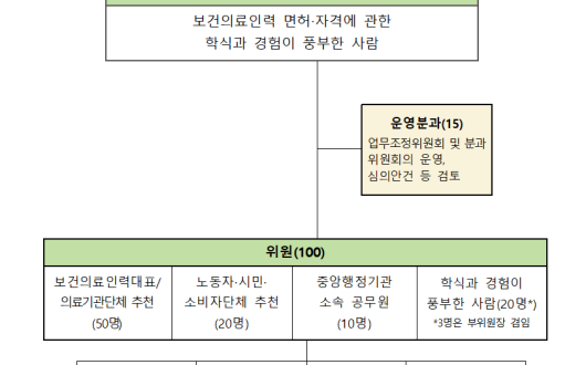 보건의료인력 업무조정위 가동 ‘한의사 X-Ray 사용’ 등 조정