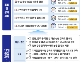 대장암 검진, 분변검사 대신 10년마다 무료 내시경검사 도입