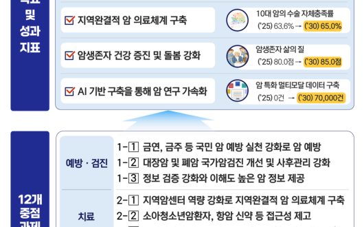 대장암 검진, 분변검사 대신 10년마다 무료 내시경검사 도입