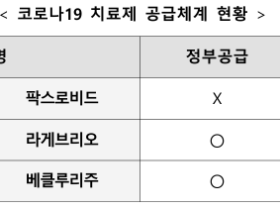 코로나19 먹는 치료제 팍스로비드로 한정